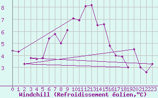Courbe du refroidissement olien pour Grand Saint Bernard (Sw)
