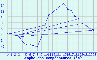 Courbe de tempratures pour Formigures (66)