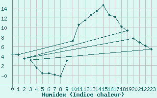 Courbe de l'humidex pour Formigures (66)