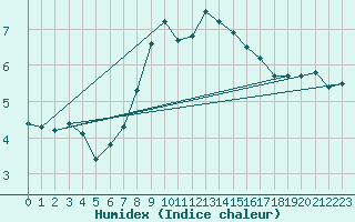 Courbe de l'humidex pour Robiei