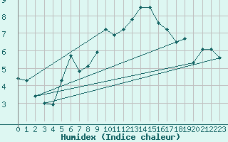 Courbe de l'humidex pour Feldberg-Schwarzwald (All)