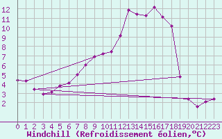 Courbe du refroidissement olien pour Skabu-Storslaen