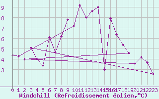 Courbe du refroidissement olien pour Neuchatel (Sw)
