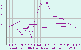 Courbe du refroidissement olien pour Paganella