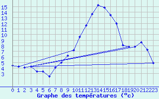 Courbe de tempratures pour Saint-Girons (09)