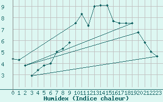 Courbe de l'humidex pour Gera-Leumnitz