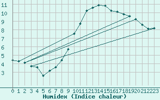 Courbe de l'humidex pour Bischofshofen
