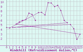 Courbe du refroidissement olien pour Clermont-Ferrand (63)