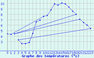 Courbe de tempratures pour Wolfsegg