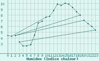 Courbe de l'humidex pour Wolfsegg