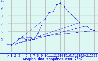 Courbe de tempratures pour Leiser Berge
