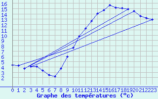 Courbe de tempratures pour Bridel (Lu)