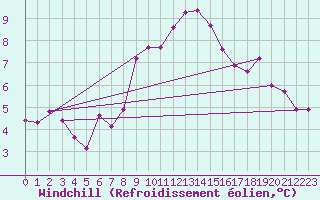 Courbe du refroidissement olien pour Simplon-Dorf