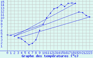 Courbe de tempratures pour Grenoble/St-Etienne-St-Geoirs (38)