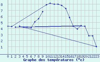 Courbe de tempratures pour Chisineu Cris