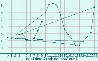 Courbe de l'humidex pour Cevio (Sw)