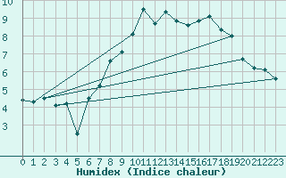 Courbe de l'humidex pour Mumbles