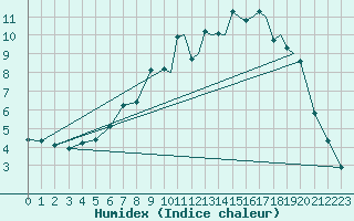 Courbe de l'humidex pour Sogndal / Haukasen