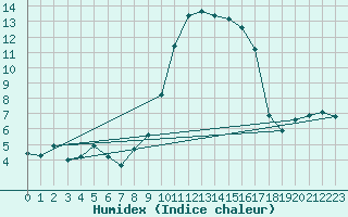 Courbe de l'humidex pour Bastia (2B)