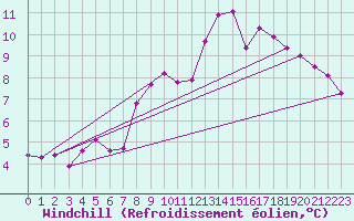 Courbe du refroidissement olien pour Wittering