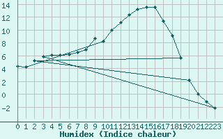 Courbe de l'humidex pour Selonnet (04)