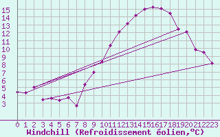 Courbe du refroidissement olien pour Le Bourget (93)