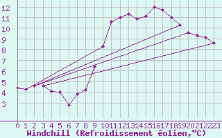 Courbe du refroidissement olien pour Saint-Philbert-de-Grand-Lieu (44)