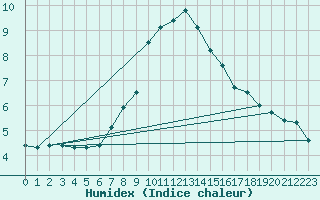 Courbe de l'humidex pour Curtea De Arges