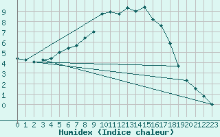 Courbe de l'humidex pour Nurmijrvi Geofys Observatorio,