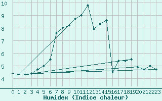 Courbe de l'humidex pour Mcon (71)
