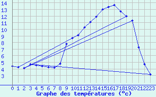 Courbe de tempratures pour Lans-en-Vercors (38)