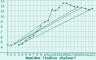 Courbe de l'humidex pour Izegem (Be)