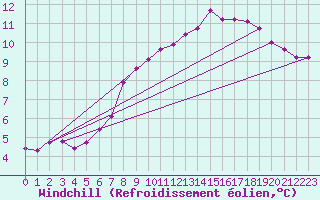 Courbe du refroidissement olien pour Larkhill