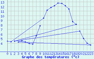 Courbe de tempratures pour Marnitz