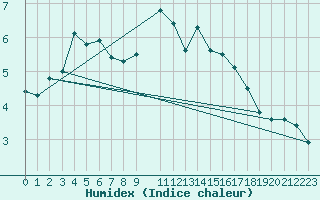 Courbe de l'humidex pour Leeds Bradford