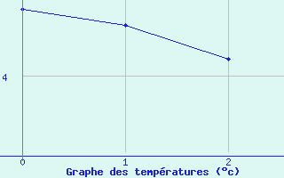 Courbe de tempratures pour Pori Tahkoluoto