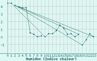 Courbe de l'humidex pour La Fretaz (Sw)