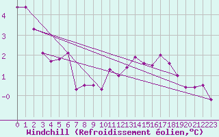 Courbe du refroidissement olien pour Marnitz