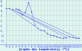 Courbe de tempratures pour Delsbo