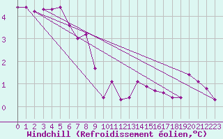 Courbe du refroidissement olien pour Guret (23)