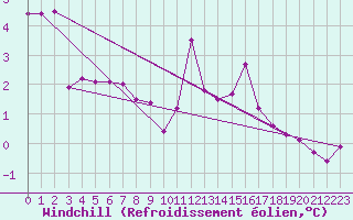 Courbe du refroidissement olien pour Vichy (03)