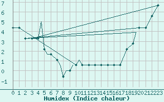 Courbe de l'humidex pour Missoula, Missoula International Airport