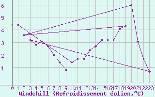 Courbe du refroidissement olien pour Aonach Mor