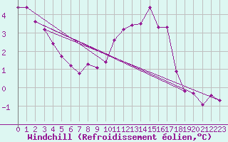 Courbe du refroidissement olien pour Baye (51)