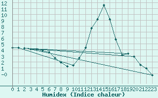 Courbe de l'humidex pour Lans-en-Vercors (38)