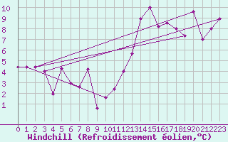 Courbe du refroidissement olien pour Clermont-Ferrand (63)