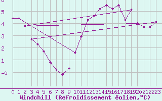 Courbe du refroidissement olien pour Poitiers (86)