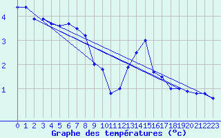 Courbe de tempratures pour Geldern-Walbeck