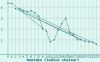 Courbe de l'humidex pour Geldern-Walbeck