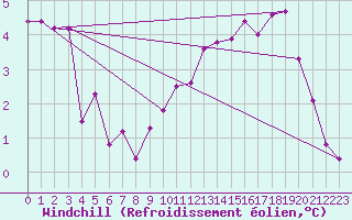 Courbe du refroidissement olien pour Mace Head